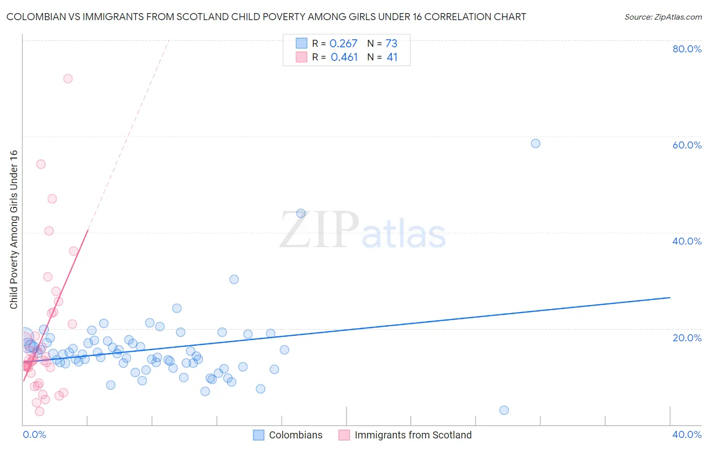 Colombian vs Immigrants from Scotland Child Poverty Among Girls Under 16