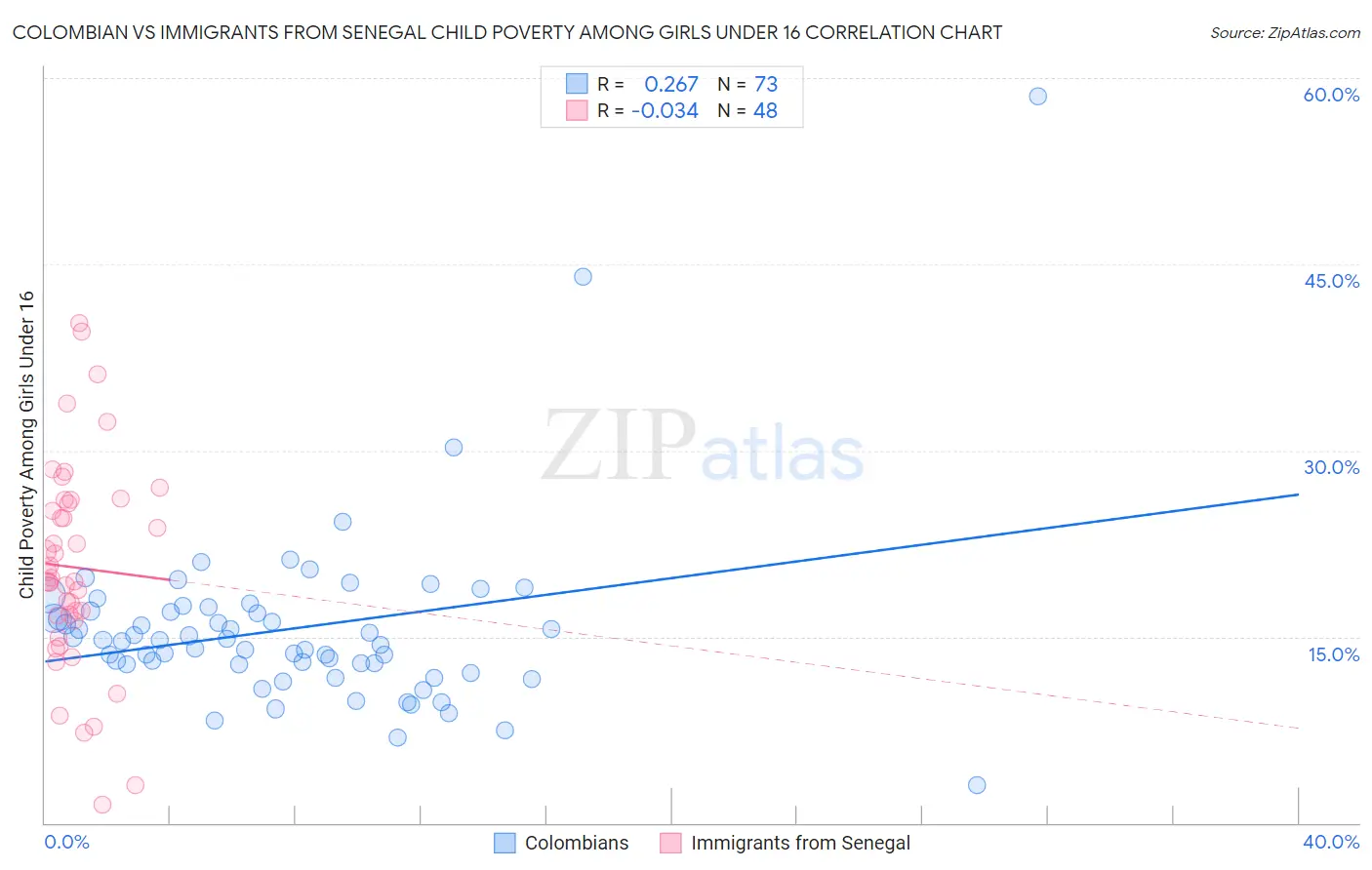 Colombian vs Immigrants from Senegal Child Poverty Among Girls Under 16