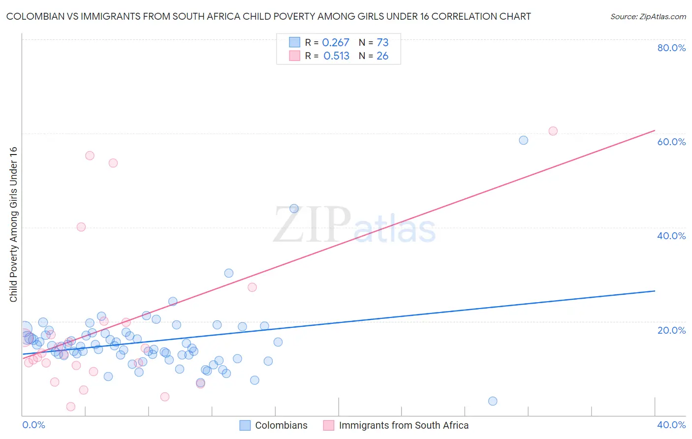 Colombian vs Immigrants from South Africa Child Poverty Among Girls Under 16