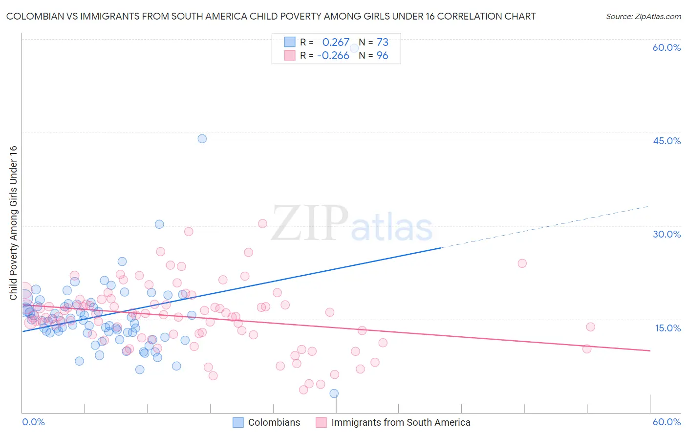 Colombian vs Immigrants from South America Child Poverty Among Girls Under 16