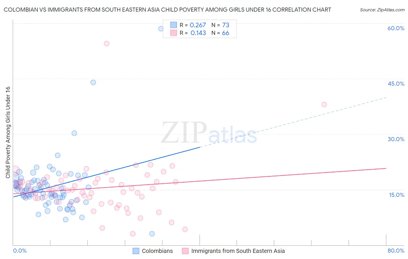 Colombian vs Immigrants from South Eastern Asia Child Poverty Among Girls Under 16