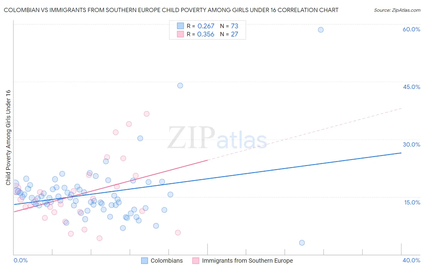 Colombian vs Immigrants from Southern Europe Child Poverty Among Girls Under 16