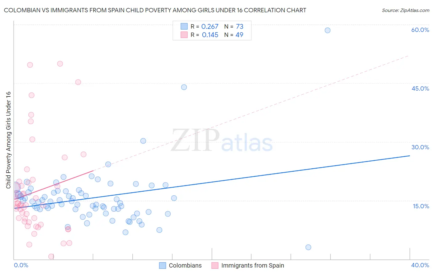 Colombian vs Immigrants from Spain Child Poverty Among Girls Under 16