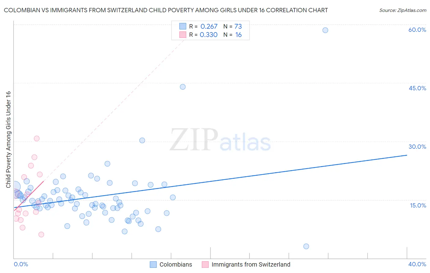 Colombian vs Immigrants from Switzerland Child Poverty Among Girls Under 16