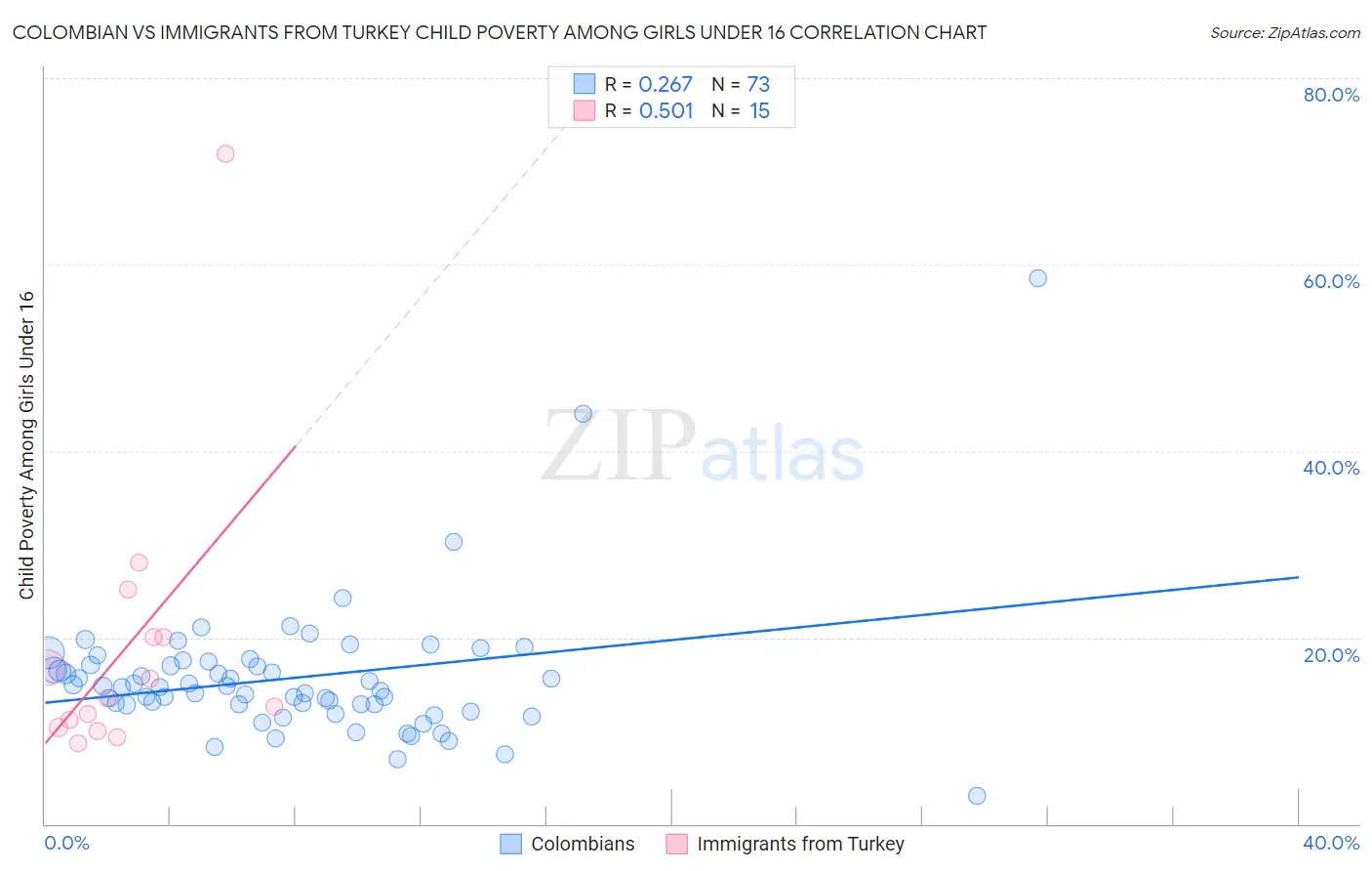 Colombian vs Immigrants from Turkey Child Poverty Among Girls Under 16