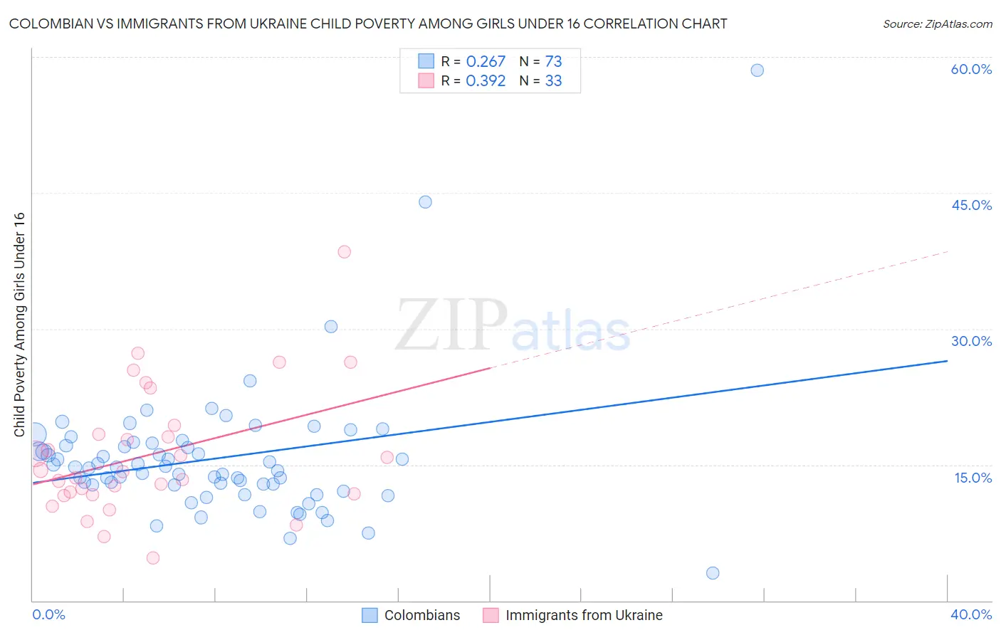 Colombian vs Immigrants from Ukraine Child Poverty Among Girls Under 16