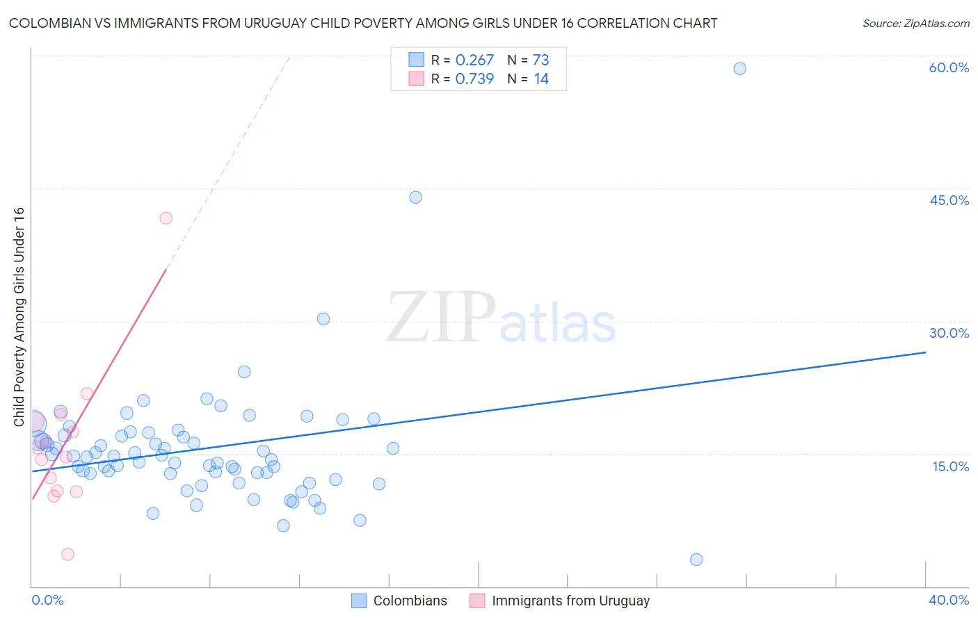 Colombian vs Immigrants from Uruguay Child Poverty Among Girls Under 16