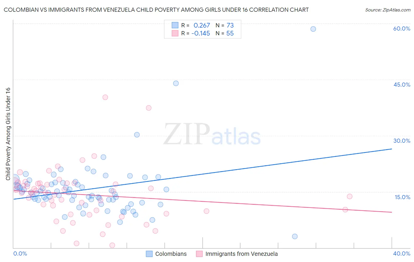 Colombian vs Immigrants from Venezuela Child Poverty Among Girls Under 16