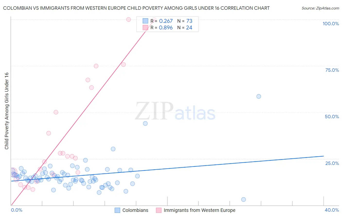 Colombian vs Immigrants from Western Europe Child Poverty Among Girls Under 16