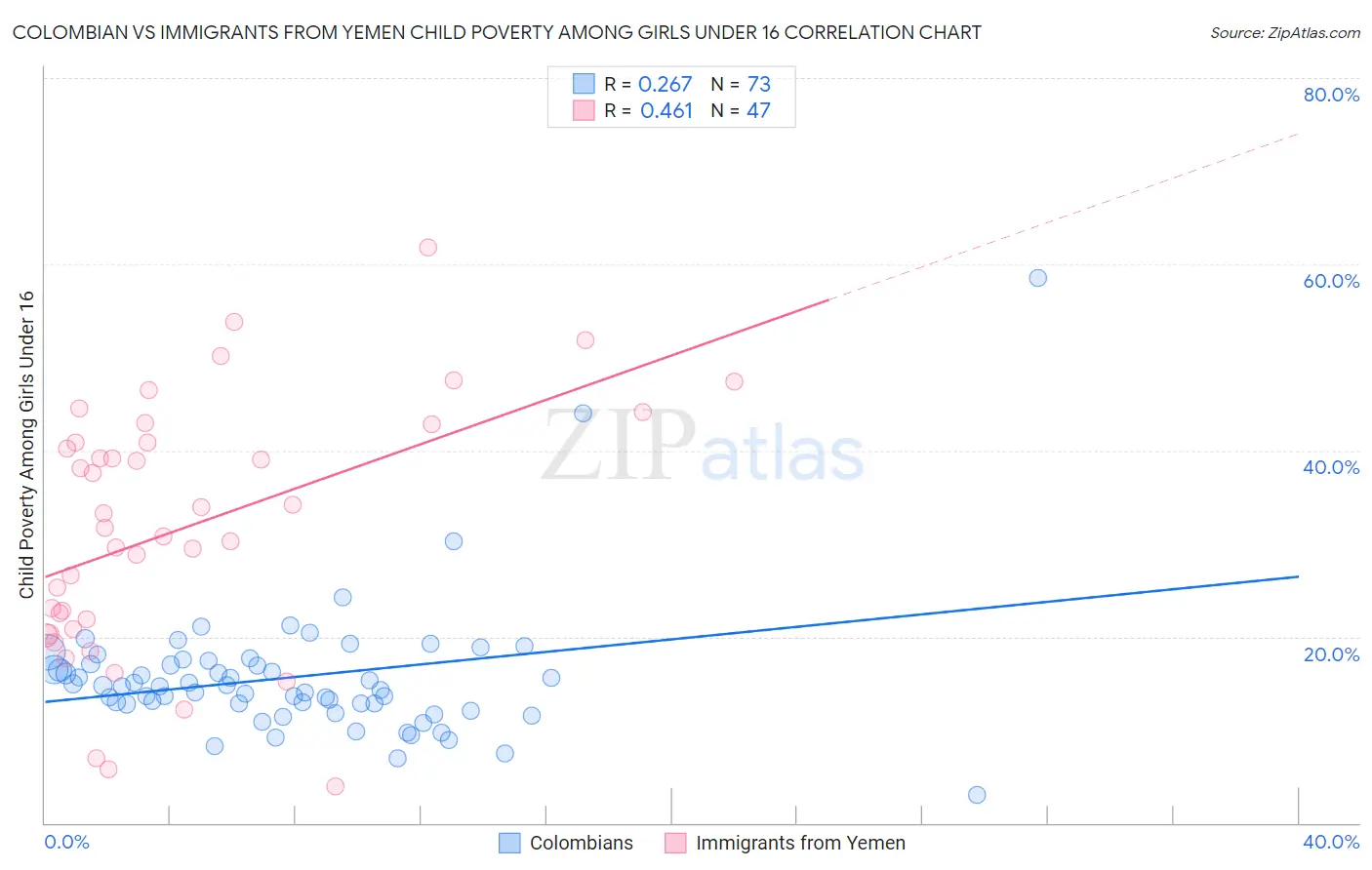 Colombian vs Immigrants from Yemen Child Poverty Among Girls Under 16