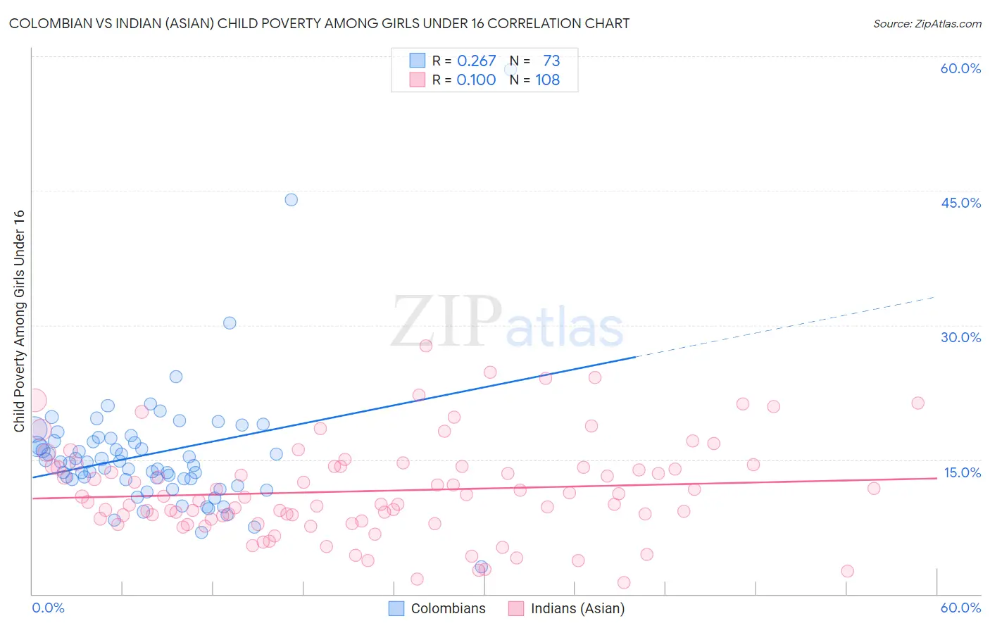 Colombian vs Indian (Asian) Child Poverty Among Girls Under 16