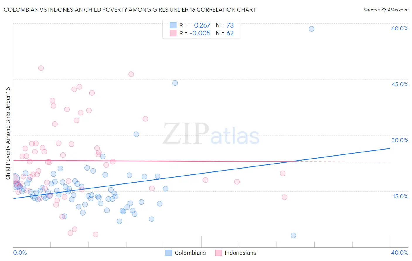 Colombian vs Indonesian Child Poverty Among Girls Under 16