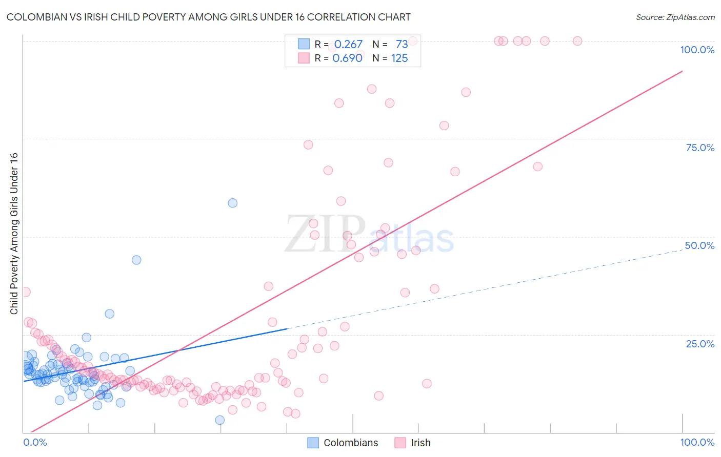 Colombian vs Irish Child Poverty Among Girls Under 16