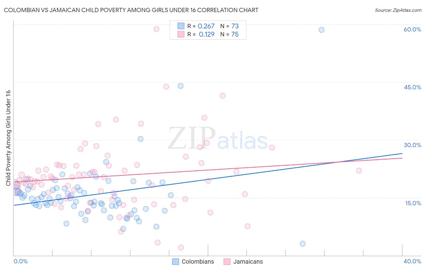 Colombian vs Jamaican Child Poverty Among Girls Under 16