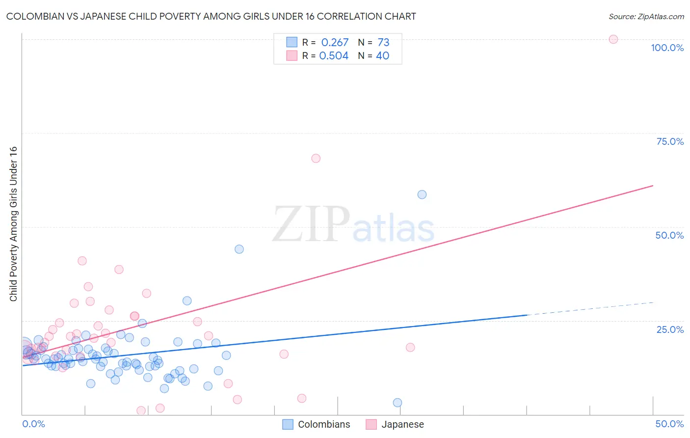 Colombian vs Japanese Child Poverty Among Girls Under 16