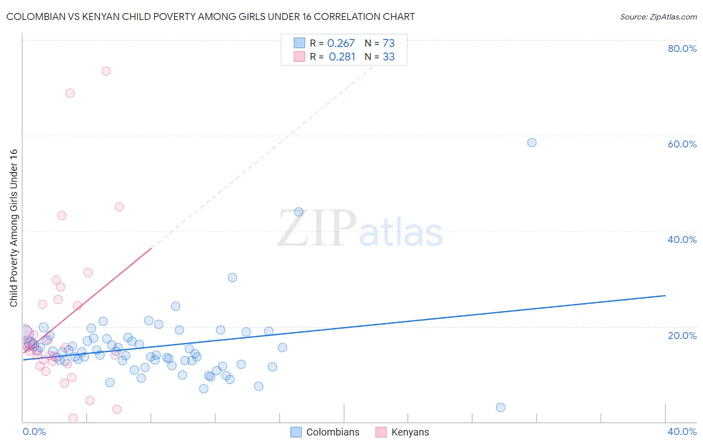 Colombian vs Kenyan Child Poverty Among Girls Under 16