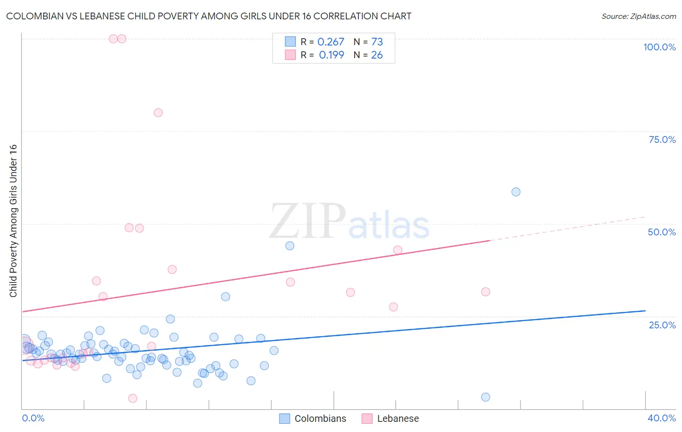 Colombian vs Lebanese Child Poverty Among Girls Under 16