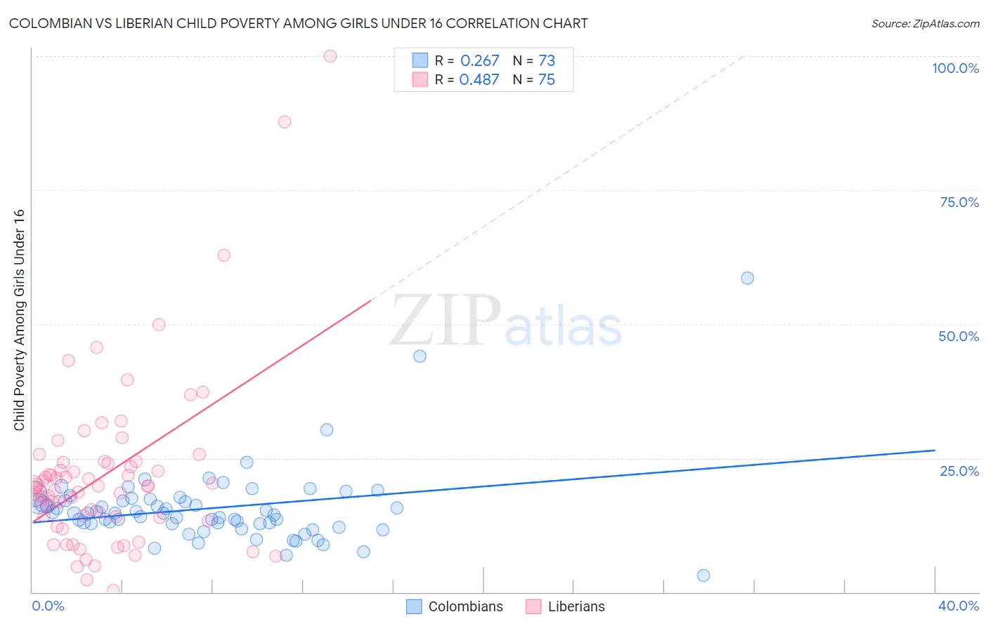 Colombian vs Liberian Child Poverty Among Girls Under 16