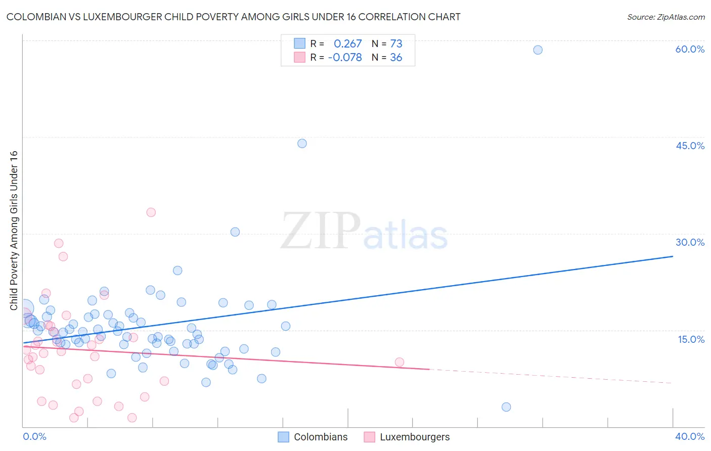 Colombian vs Luxembourger Child Poverty Among Girls Under 16