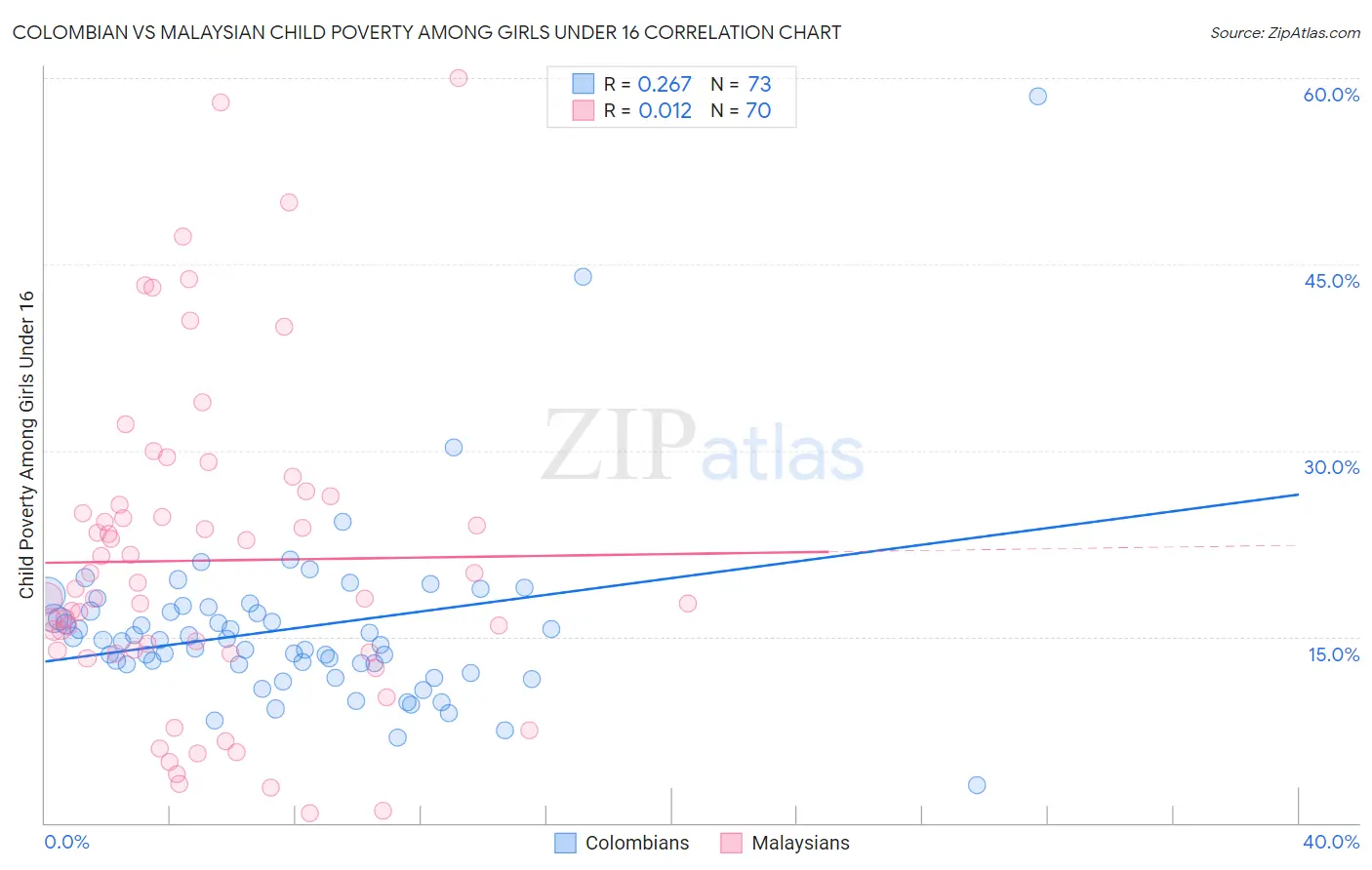 Colombian vs Malaysian Child Poverty Among Girls Under 16