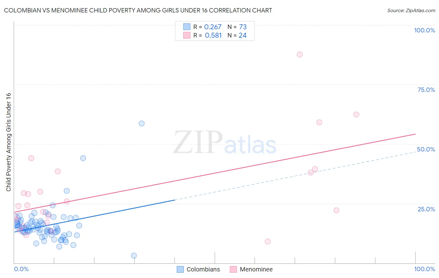 Colombian vs Menominee Child Poverty Among Girls Under 16