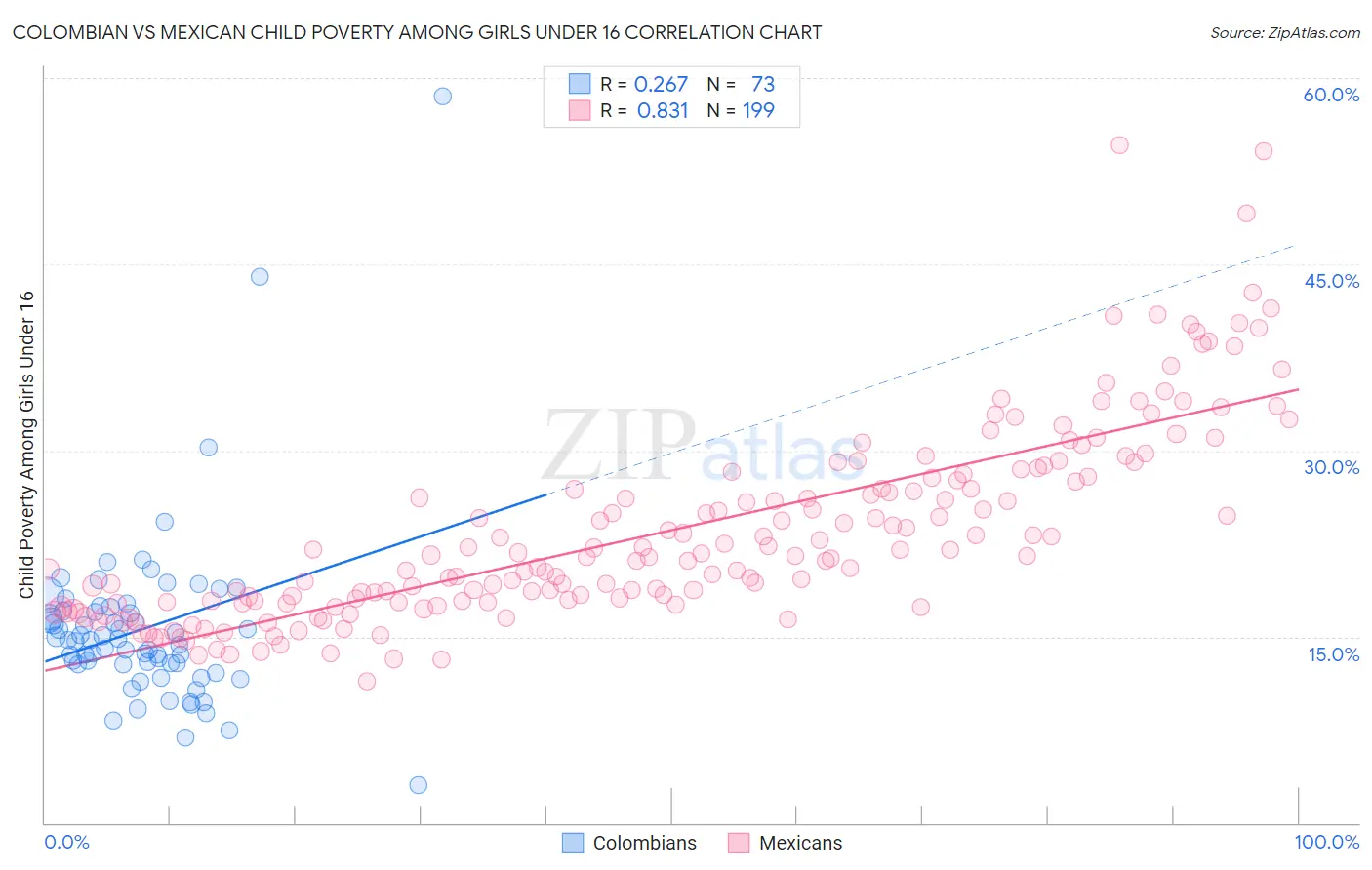 Colombian vs Mexican Child Poverty Among Girls Under 16