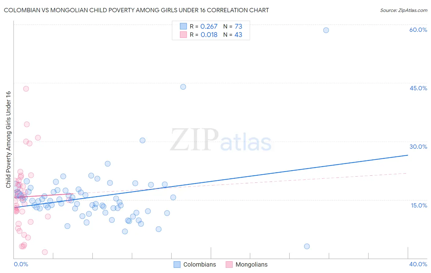 Colombian vs Mongolian Child Poverty Among Girls Under 16