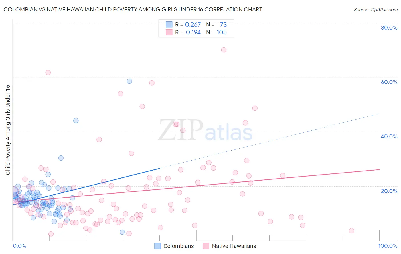 Colombian vs Native Hawaiian Child Poverty Among Girls Under 16