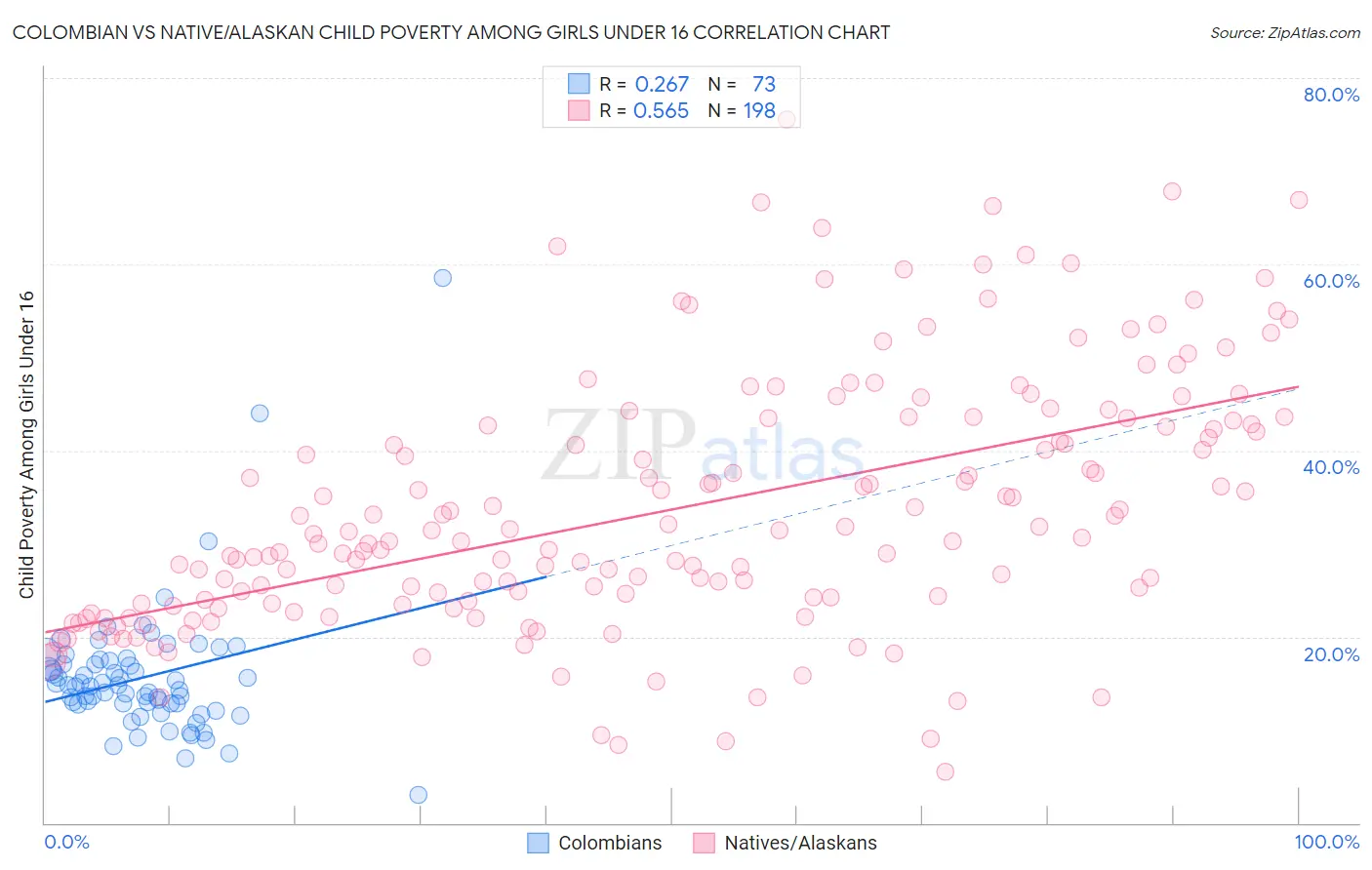 Colombian vs Native/Alaskan Child Poverty Among Girls Under 16