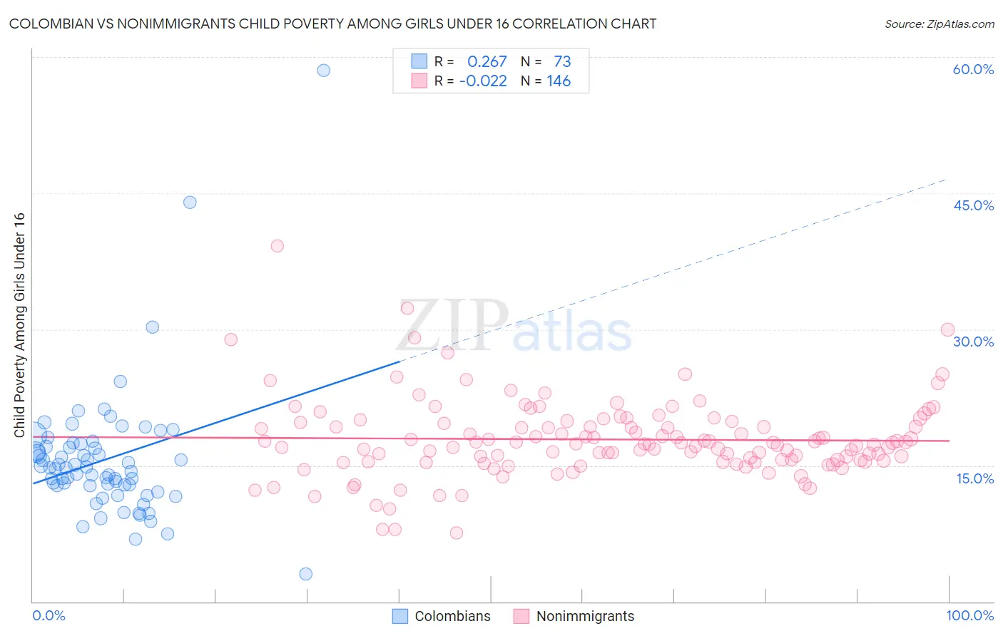 Colombian vs Nonimmigrants Child Poverty Among Girls Under 16