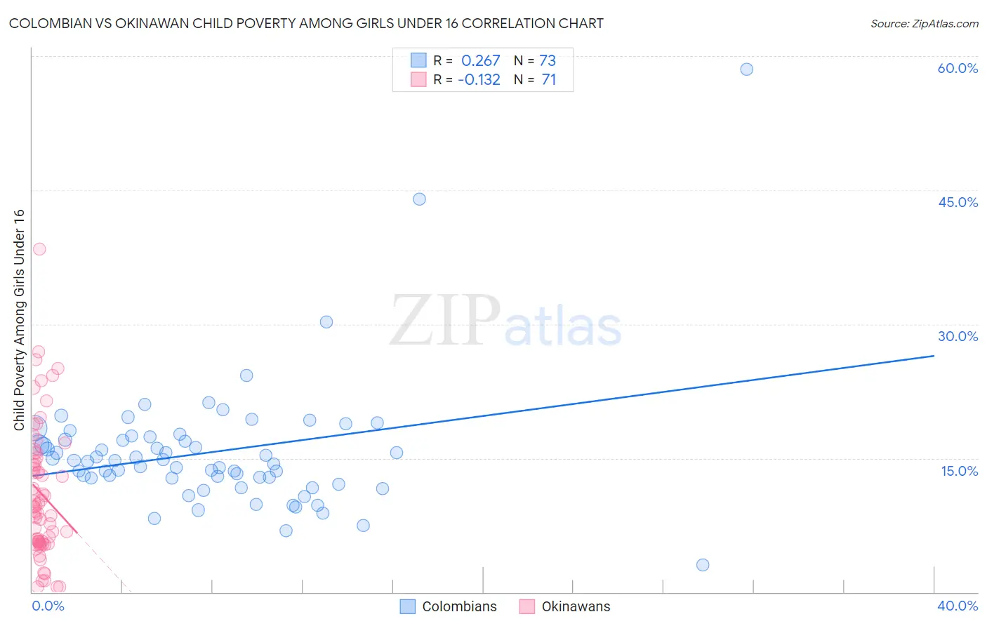 Colombian vs Okinawan Child Poverty Among Girls Under 16