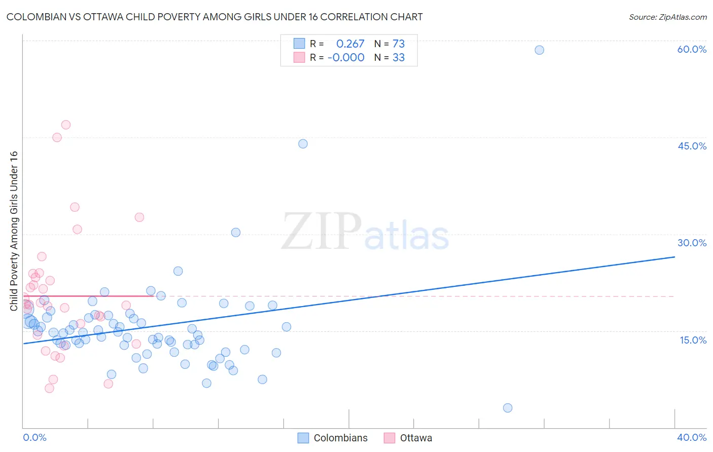 Colombian vs Ottawa Child Poverty Among Girls Under 16