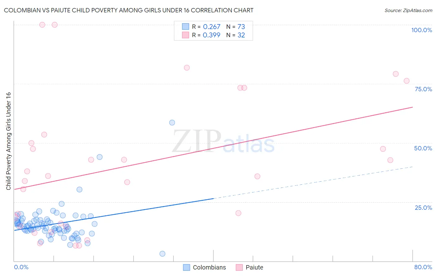 Colombian vs Paiute Child Poverty Among Girls Under 16