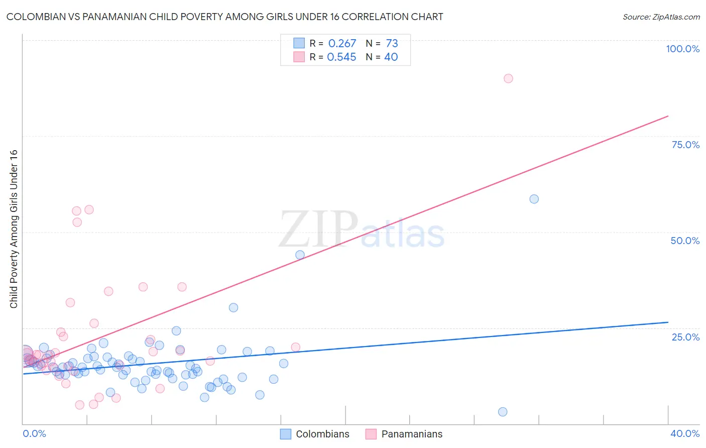 Colombian vs Panamanian Child Poverty Among Girls Under 16