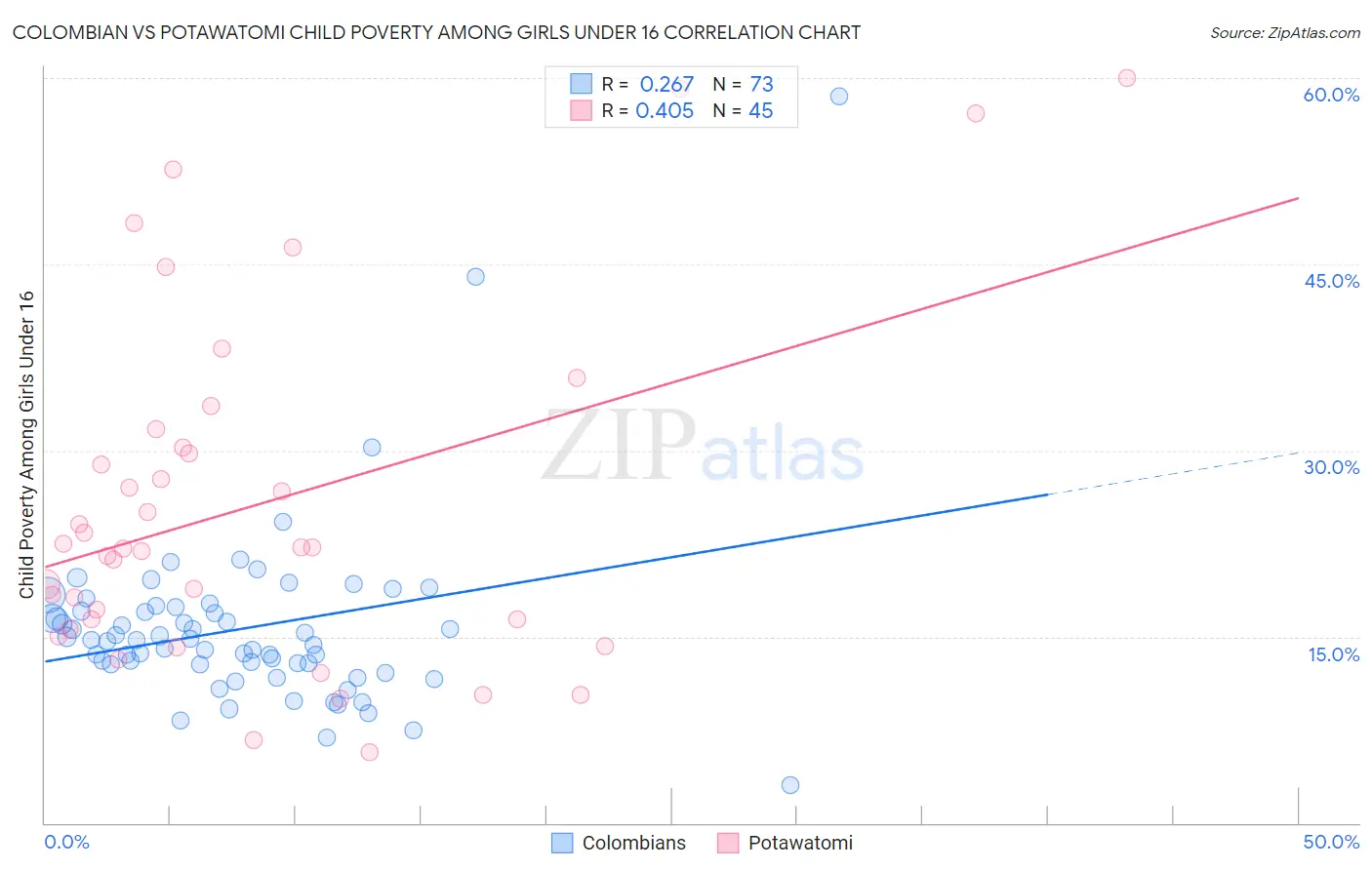 Colombian vs Potawatomi Child Poverty Among Girls Under 16