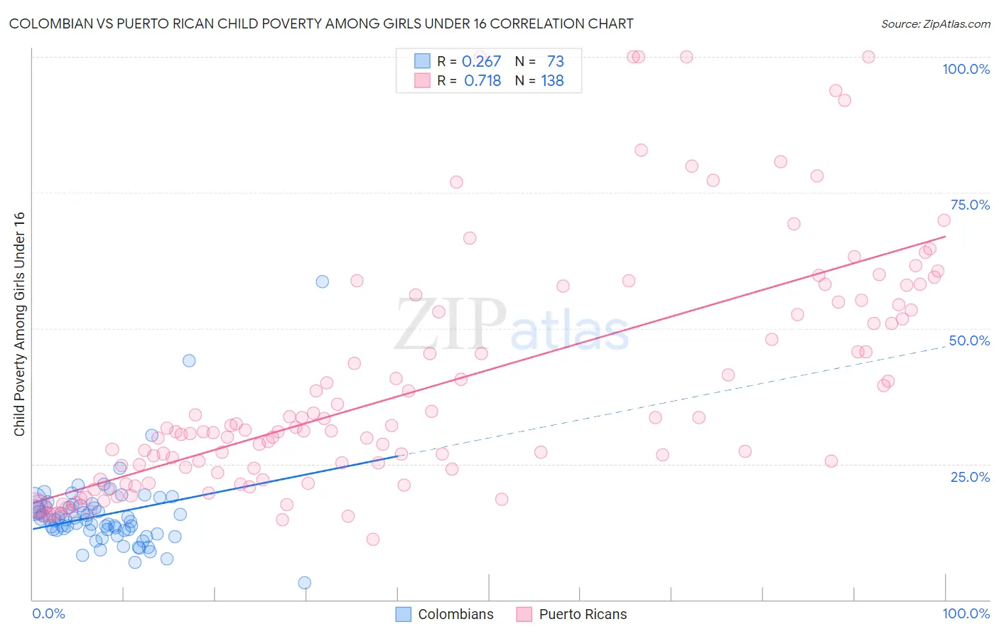 Colombian vs Puerto Rican Child Poverty Among Girls Under 16