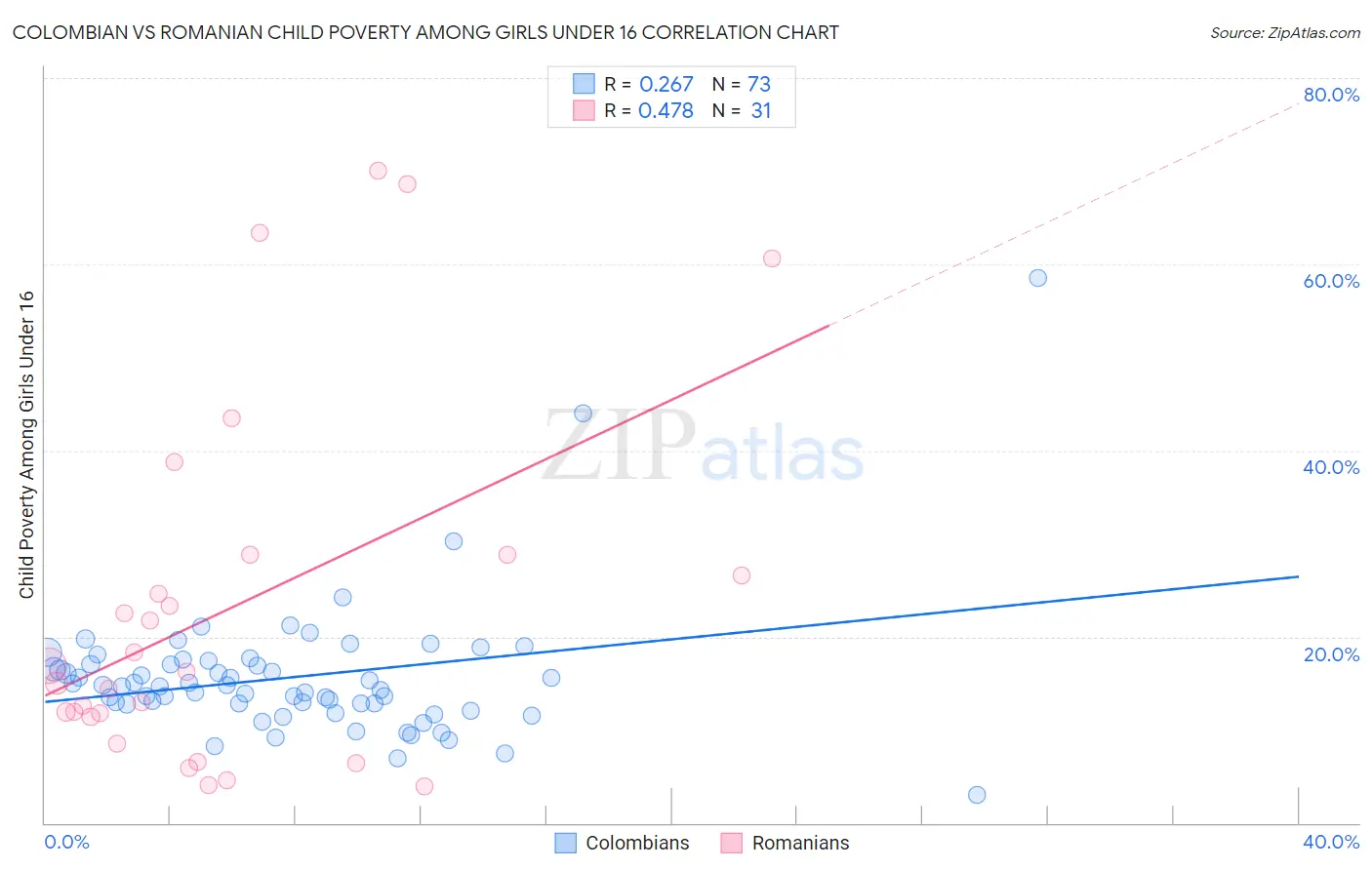 Colombian vs Romanian Child Poverty Among Girls Under 16