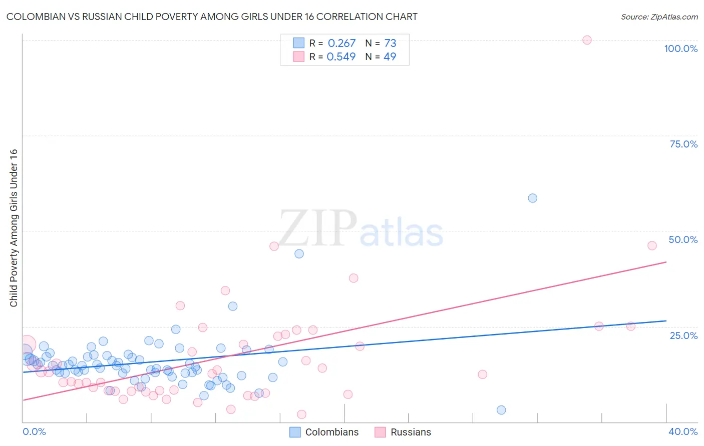 Colombian vs Russian Child Poverty Among Girls Under 16