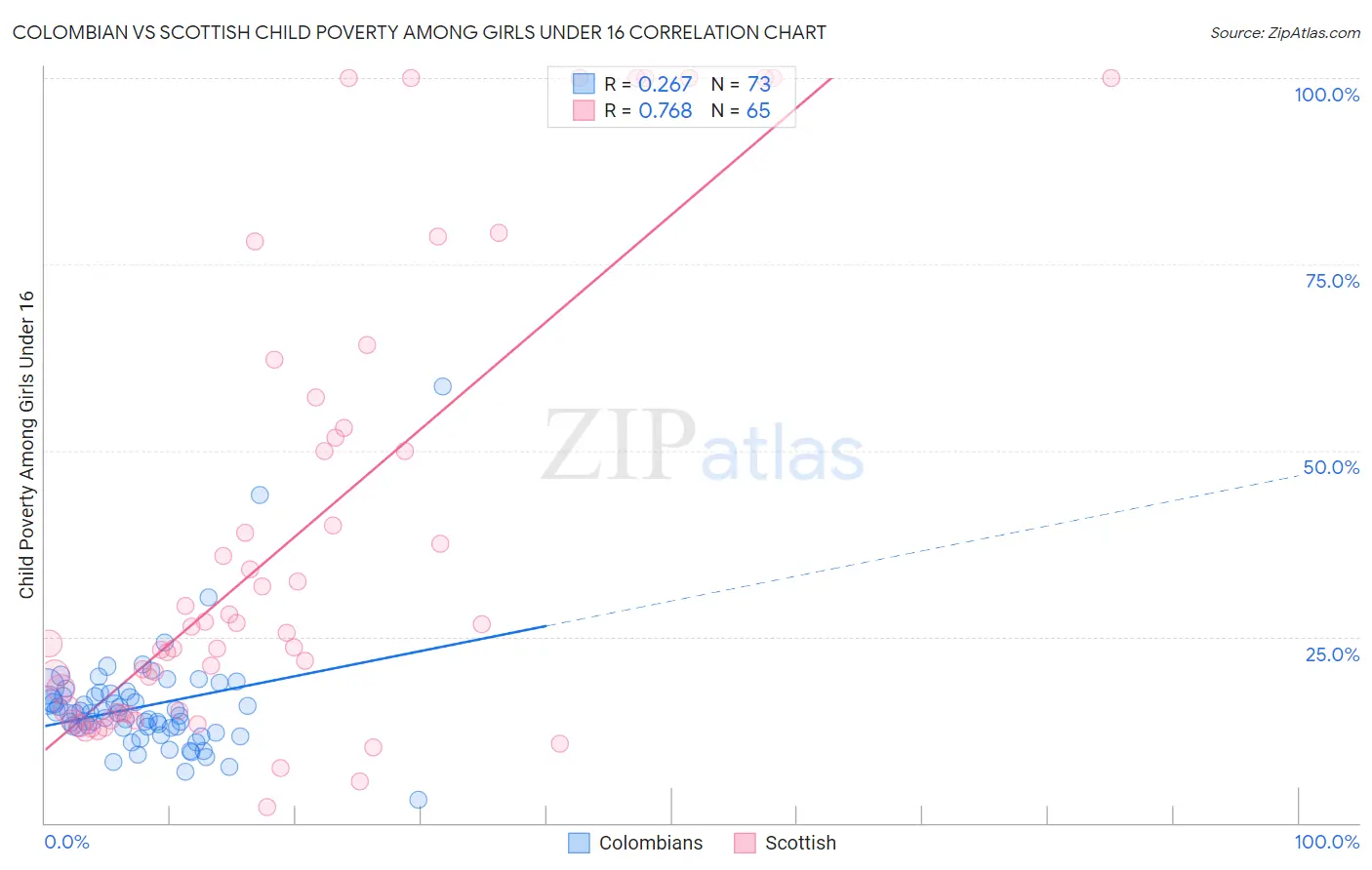 Colombian vs Scottish Child Poverty Among Girls Under 16