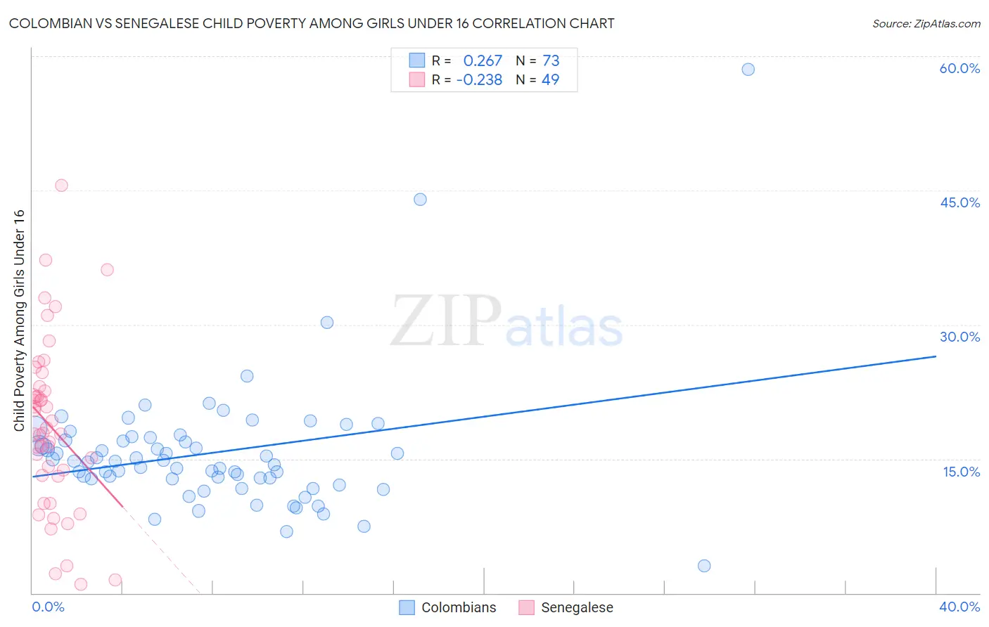 Colombian vs Senegalese Child Poverty Among Girls Under 16