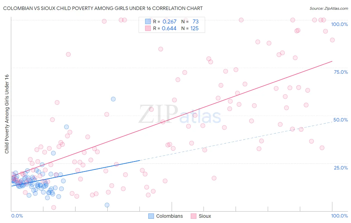 Colombian vs Sioux Child Poverty Among Girls Under 16