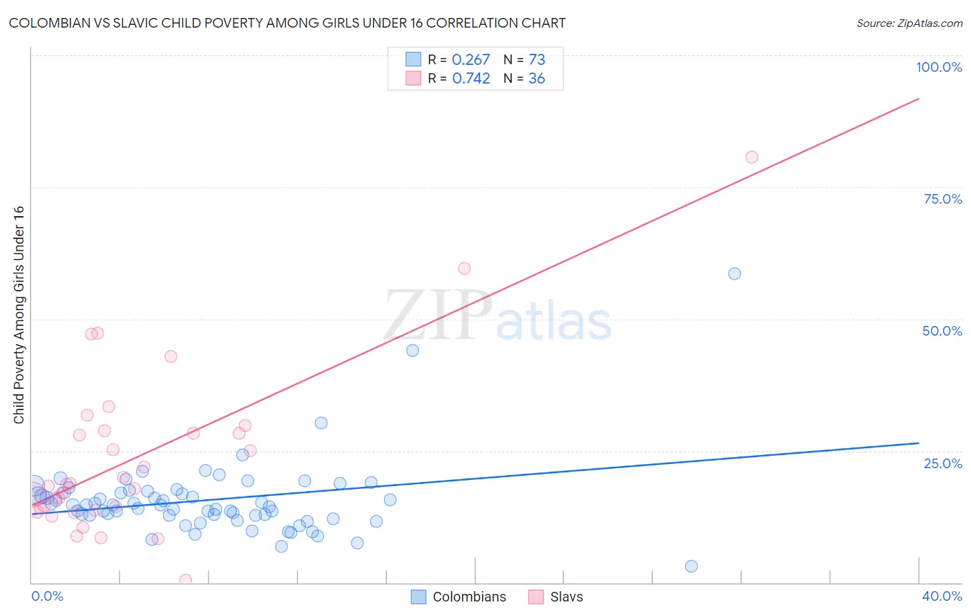 Colombian vs Slavic Child Poverty Among Girls Under 16