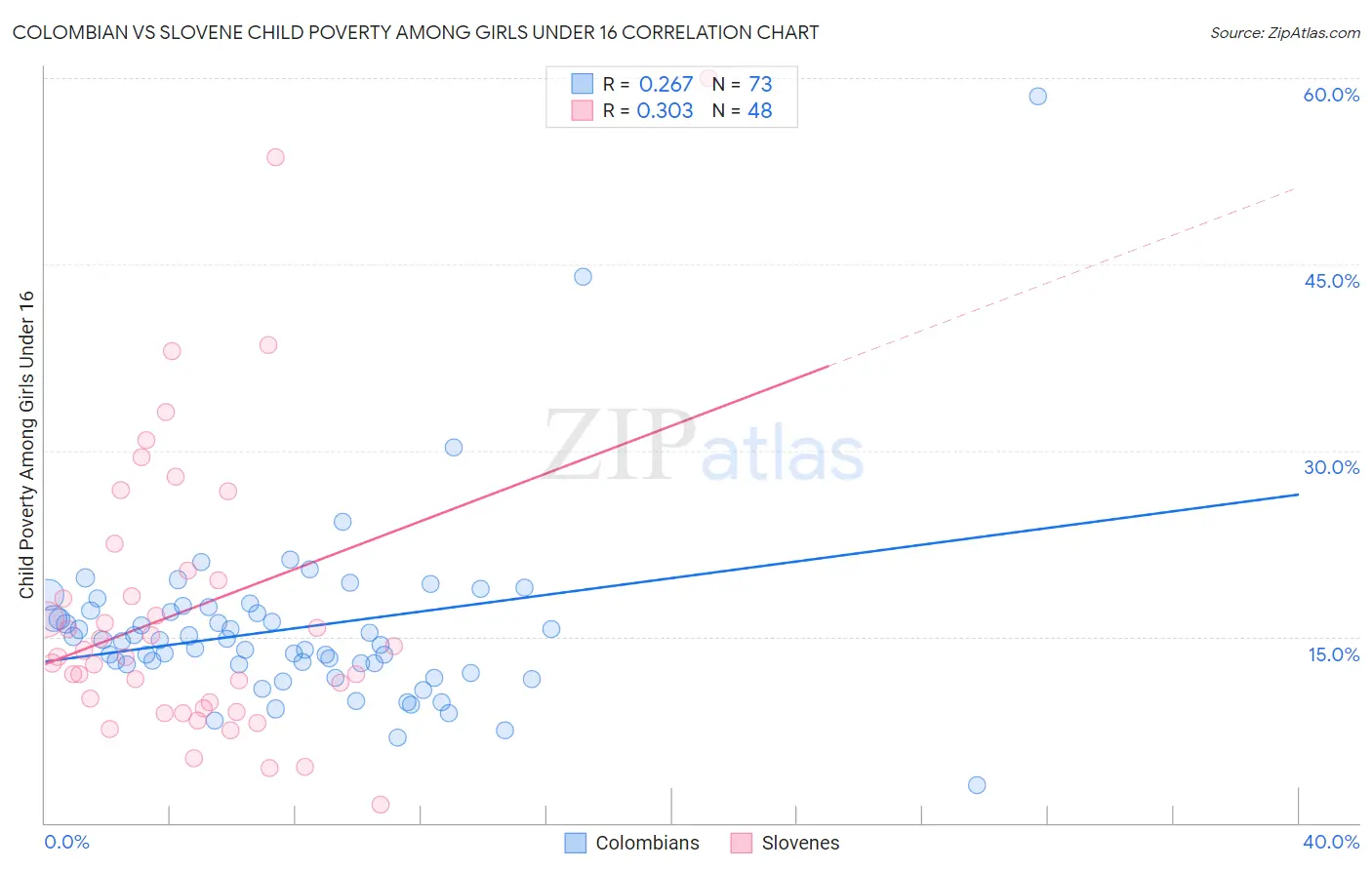 Colombian vs Slovene Child Poverty Among Girls Under 16