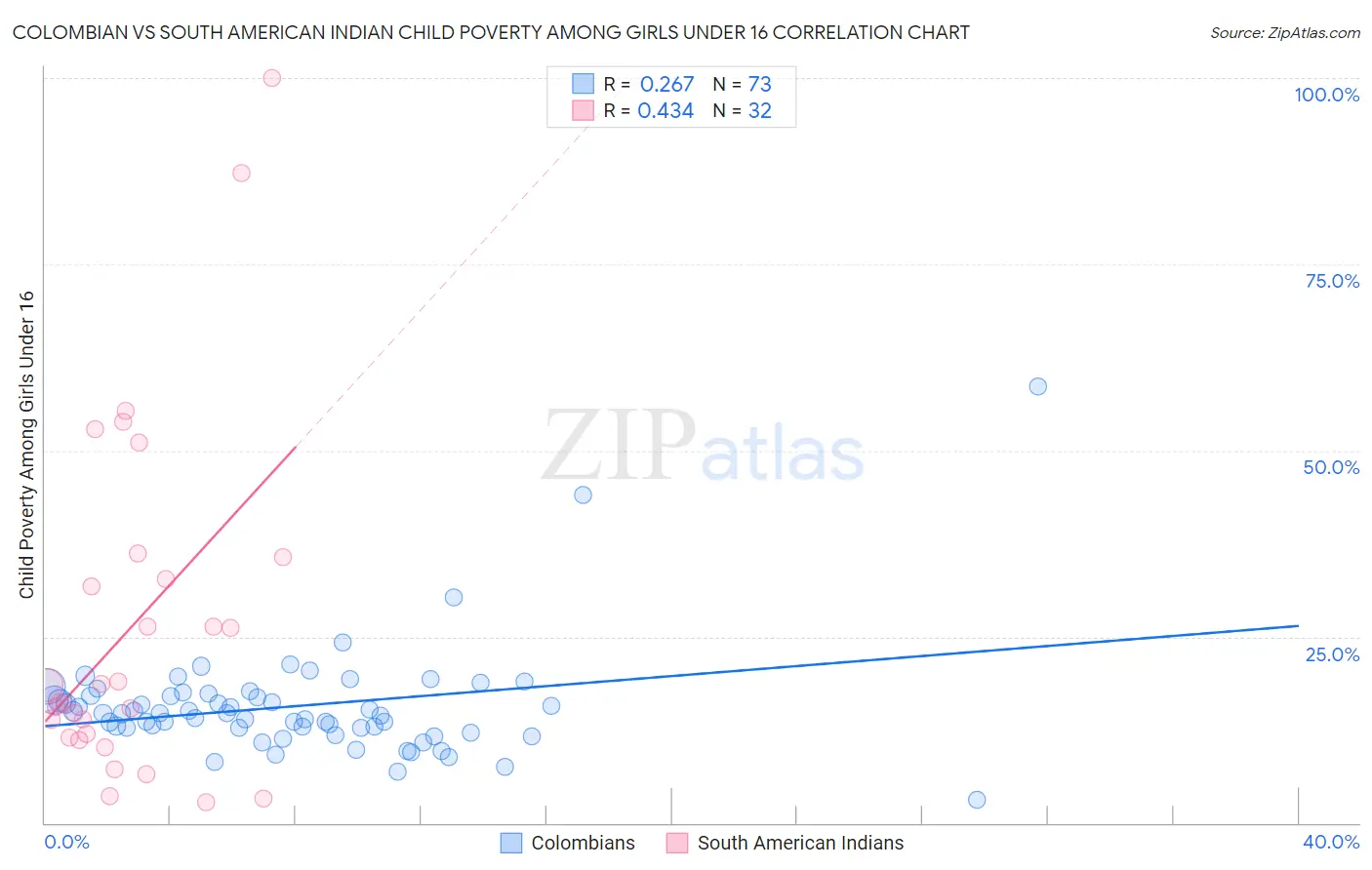Colombian vs South American Indian Child Poverty Among Girls Under 16