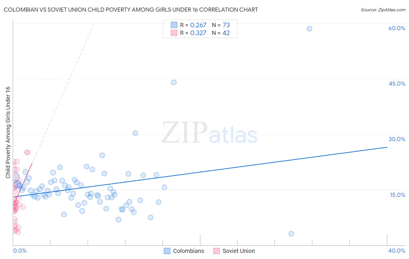 Colombian vs Soviet Union Child Poverty Among Girls Under 16