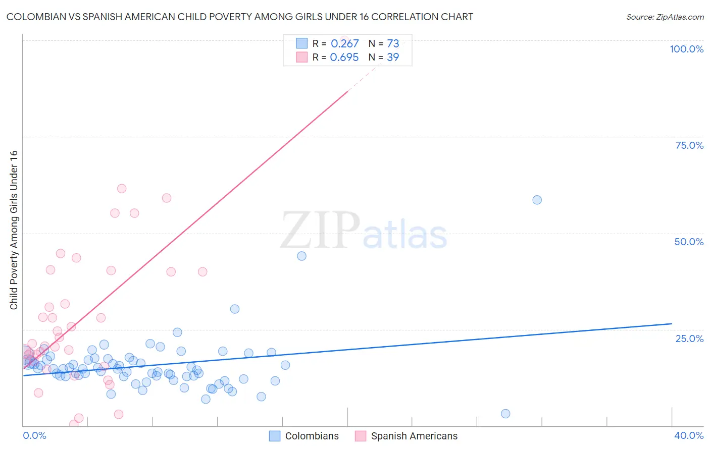 Colombian vs Spanish American Child Poverty Among Girls Under 16