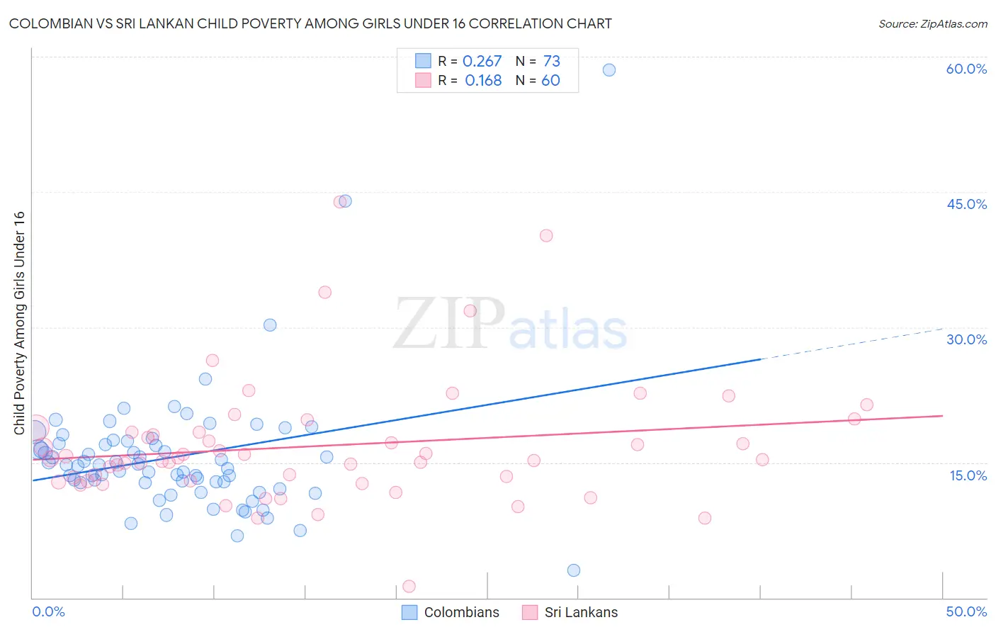 Colombian vs Sri Lankan Child Poverty Among Girls Under 16