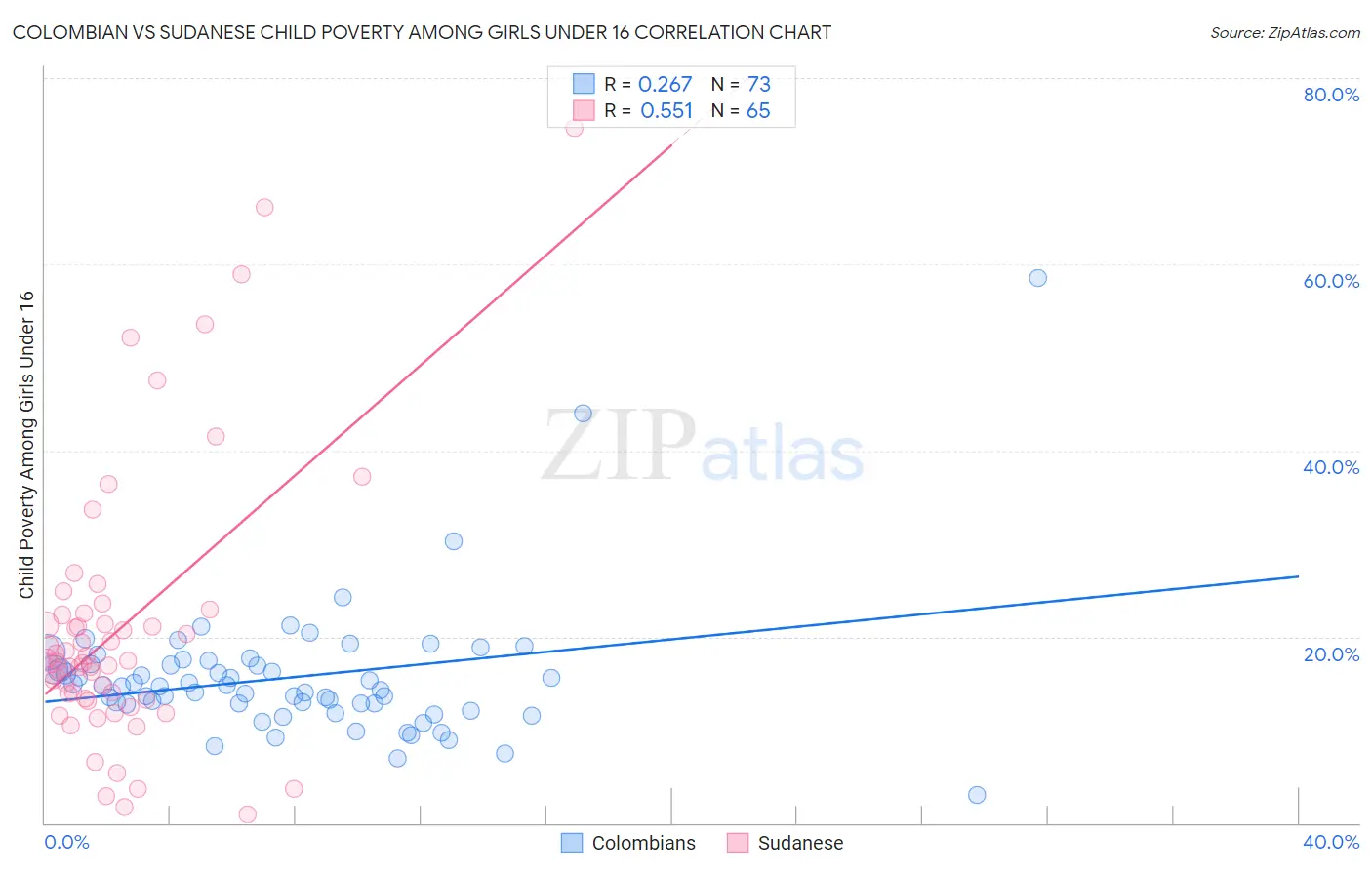 Colombian vs Sudanese Child Poverty Among Girls Under 16