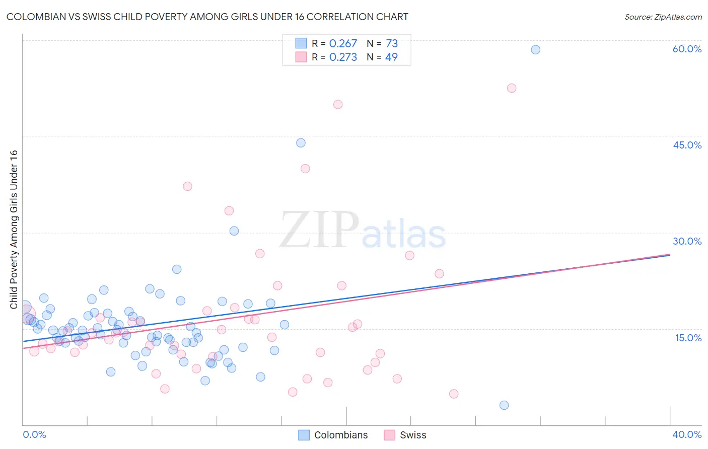 Colombian vs Swiss Child Poverty Among Girls Under 16
