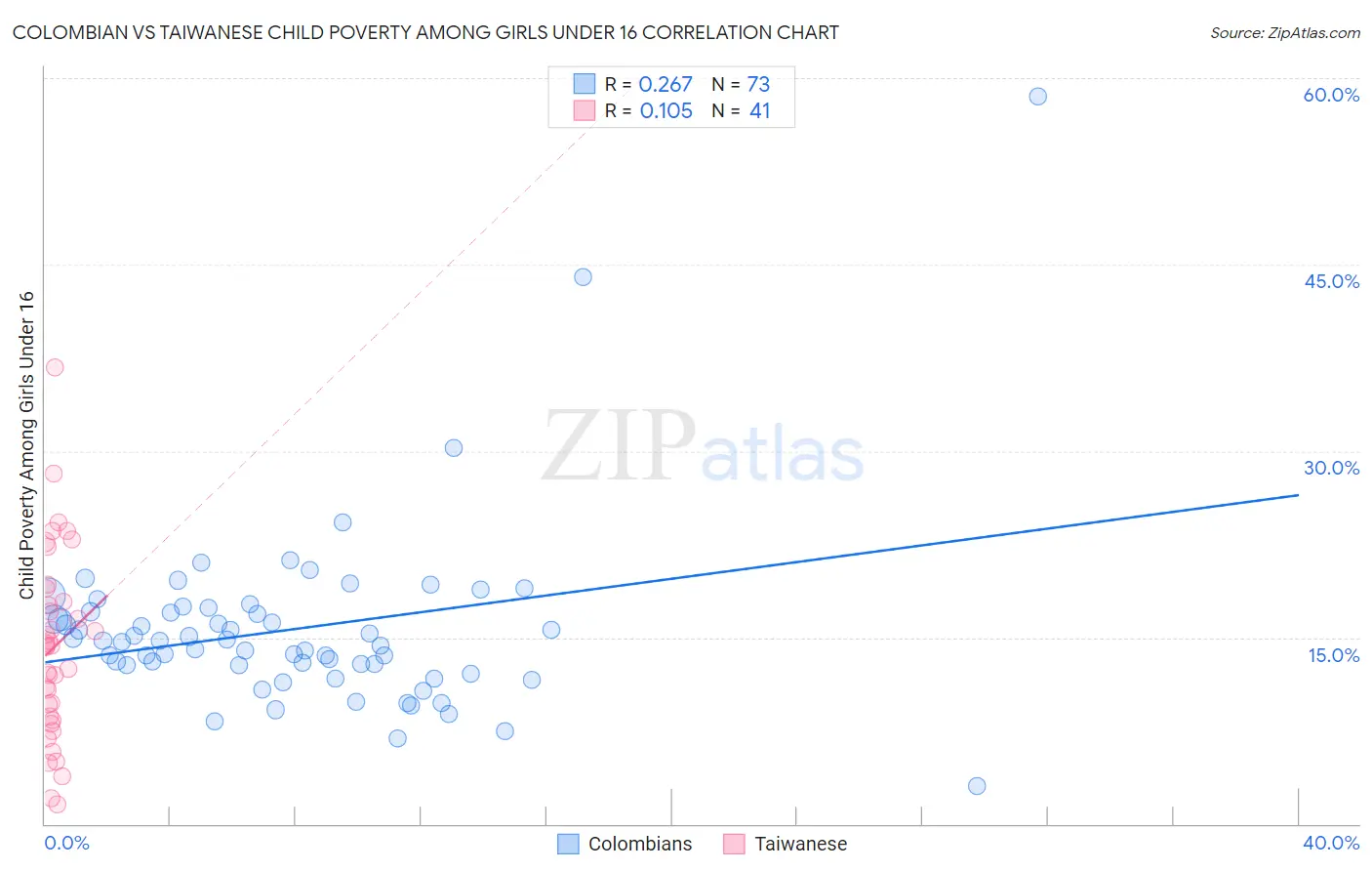 Colombian vs Taiwanese Child Poverty Among Girls Under 16